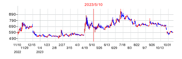2023年5月10日 13:28前後のの株価チャート
